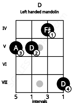 Fretboard image for the D chord on left handled mandolin frets: 7 4 5 5