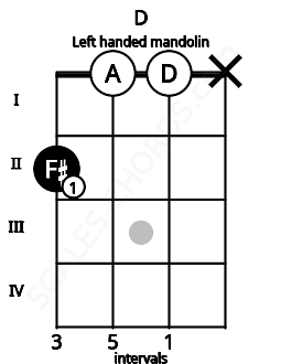 Fretboard image for the D chord on left handled mandolin frets: x 0 0 2