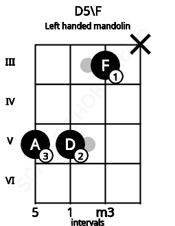 Fretboard image for the D5\F chord on left handled mandolin frets: x 3 5 5