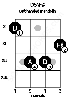 Fretboard image for the D5\F# chord on left handled mandolin frets: 11 12 12 10