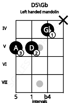 Fretboard image for the D5\Gb chord on left handled mandolin frets: x 4 5 5