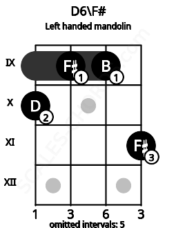 Fretboard image for the D6\F# chord on left handled mandolin frets: 11 9 9 10