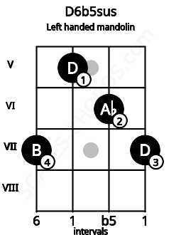 Fretboard image for the D6b5sus chord on left handled mandolin frets: 7 6 5 7