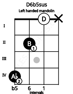 Fretboard image for the D6b5sus chord on left handled mandolin frets: x 0 2 4
