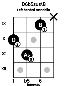 Fretboard image for the D6b5sus\B chord on left handled mandolin frets: x 9 11 10