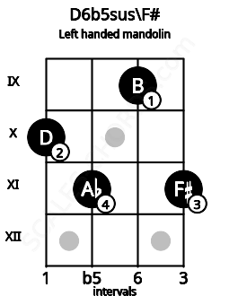 Fretboard image for the D6b5sus\F# chord on left handled mandolin frets: 11 9 11 10