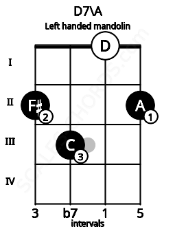 Fretboard image for the D7\A chord on left handled mandolin frets: 2 0 3 2