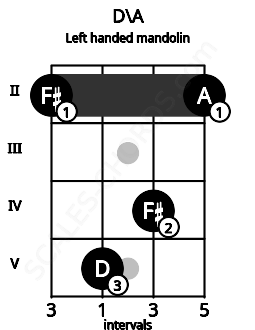 Fretboard image for the D\A chord on left handled mandolin frets: 2 4 5 2