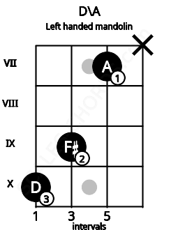 Fretboard image for the D\A chord on left handled mandolin frets: x 7 9 10