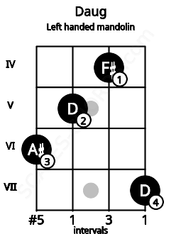 Fretboard image for the Daug chord on left handled mandolin frets: 7 4 5 6