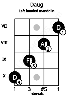 Fretboard image for the Daug chord on left handled mandolin frets: 7 8 9 10