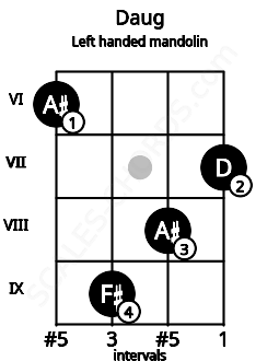 Fretboard image for the Daug chord on left handled mandolin frets: 7 8 9 6