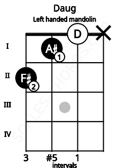 Fretboard image for the Daug chord on left handled mandolin frets: x 0 1 2