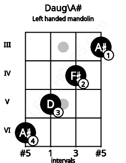Fretboard image for the Daug\A# chord on left handled mandolin frets: 3 4 5 6