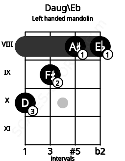 Fretboard image for the Daug\Eb chord on left handled mandolin frets: 8 8 9 10