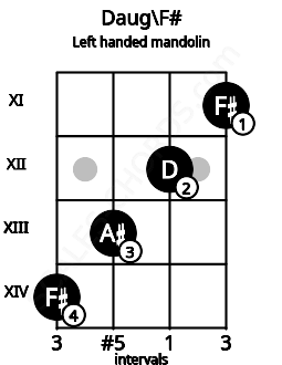 Fretboard image for the Daug\F# chord on left handled mandolin frets: 11 12 13 14
