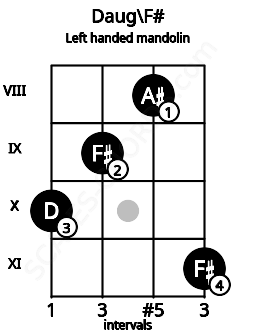 Fretboard image for the Daug\F# chord on left handled mandolin frets: 11 8 9 10