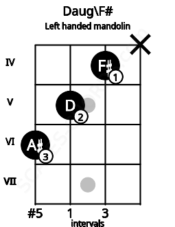 Fretboard image for the Daug\F# chord on left handled mandolin frets: x 4 5 6