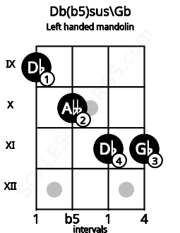 Fretboard image for the Db(b5)sus\Gb chord on left handled mandolin frets: 11 11 10 9