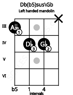 Fretboard image for the Db(b5)sus\Gb chord on left handled mandolin frets: x 4 4 3