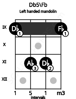 Fretboard image for the Db5\Fb chord on left handled mandolin frets: 9 11 11 9