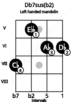 Fretboard image for the Db7sus(b2) chord on left handled mandolin frets: 6 6 5 7
