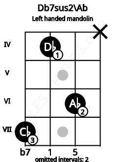 Fretboard image for the Db7sus2\Ab chord on left handled mandolin frets: x 6 4 7