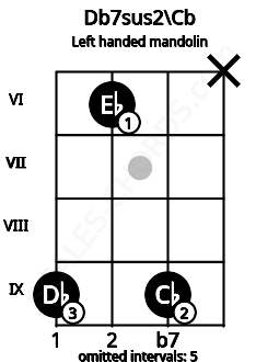 Fretboard image for the Db7sus2\Cb chord on left handled mandolin frets: x 9 6 9