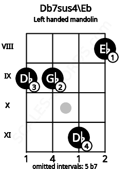 Fretboard image for the Db7sus4\Eb chord on left handled mandolin frets: 8 11 9 9
