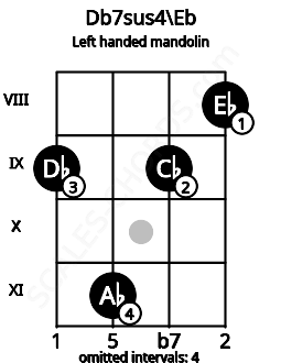 Fretboard image for the Db7sus4\Eb chord on left handled mandolin frets: 8 9 11 9