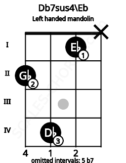 Fretboard image for the Db7sus4\Eb chord on left handled mandolin frets: x 1 4 2