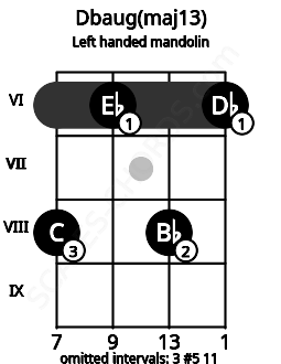 Fretboard image for the Dbaug(maj13) chord on left handled mandolin frets: 6 8 6 8