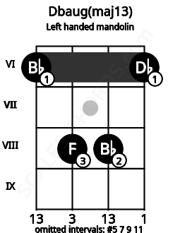 Fretboard image for the Dbaug(maj13) chord on left handled mandolin frets: 6 8 8 6