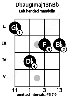 Fretboard image for the Dbaug(maj13)\Bb chord on left handled mandolin frets: 3 3 4 2
