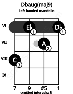 Fretboard image for the Dbaug(maj9) chord on left handled mandolin frets: 6 7 6 8