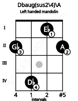 Fretboard image for the Dbaug(sus2\4)\A chord on left handled mandolin frets: 2 1 4 2