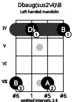 Fretboard image for the Dbaug(sus2\4)\B chord on left handled mandolin frets: 4 7 4 7
