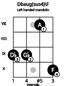 Fretboard image for the Dbaug(sus4)\F chord on left handled mandolin frets: 10 7 9 9