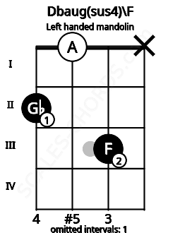 Fretboard image for the Dbaug(sus4)\F chord on left handled mandolin frets: x 3 0 2