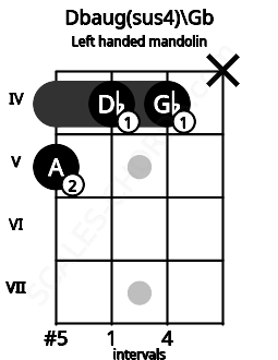 Fretboard image for the Dbaug(sus4)\Gb chord on left handled mandolin frets: x 4 4 5