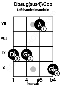 Fretboard image for the Dbaug(sus4)\Gbb chord on left handled mandolin frets: 10 7 9 9