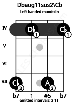 Fretboard image for the Dbaug11sus2\Cb chord on left handled mandolin frets: 4 7 4 7