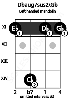Fretboard image for the Dbaug7sus2\Gb chord on left handled mandolin frets: 11 11 14 11