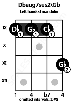 Fretboard image for the Dbaug7sus2\Gb chord on left handled mandolin frets: 11 9 9 9
