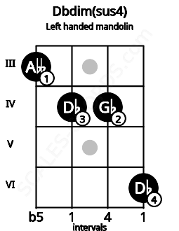 Fretboard image for the Dbdim(sus4) chord on left handled mandolin frets: 6 4 4 3