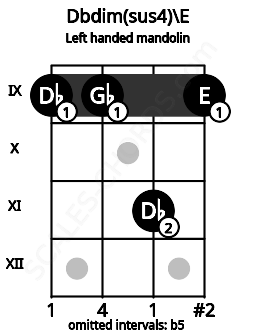 Fretboard image for the Dbdim(sus4)\E chord on left handled mandolin frets: 9 11 9 9