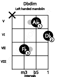 Fretboard image for the Dbdim chord on left handled mandolin frets: 6 5 7 x