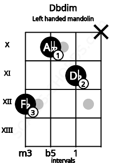 Fretboard image for the Dbdim chord on left handled mandolin frets: x 11 10 12