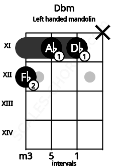 Fretboard image for the Dbm chord on left handled mandolin frets: x 11 11 12