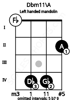 Fretboard image for the Dbm11\A chord on left handled mandolin frets: 2 4 4 0